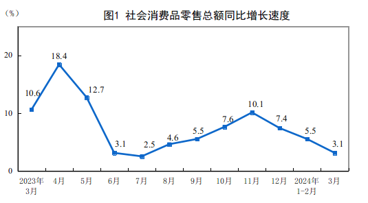 数据起首：国度统计局，2023.3-2024.3，过往数据不预示改日